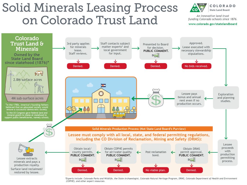 Solid minerals diagram of leasing process. 