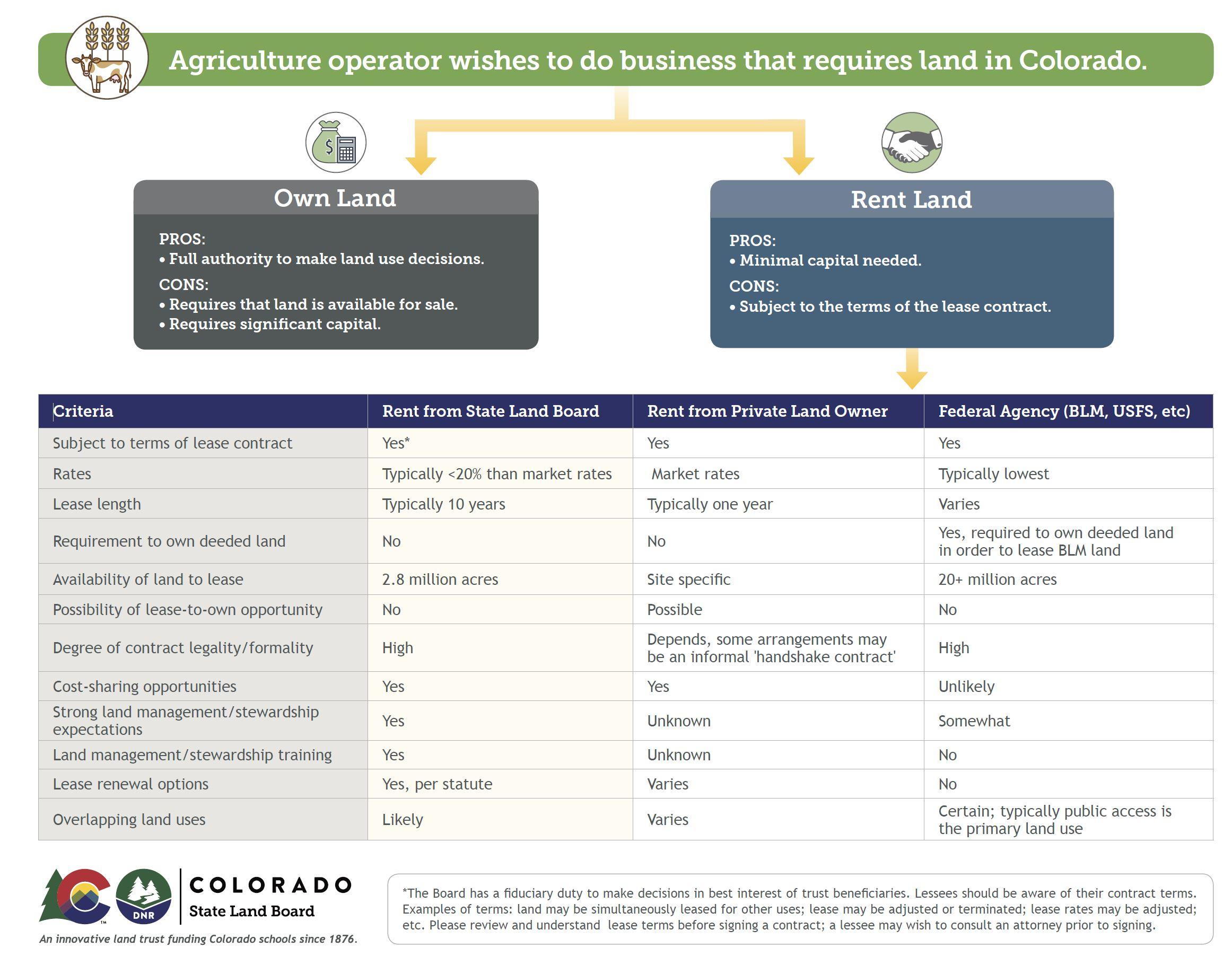 graphic depicting pros and cons of rent trust land for your ag operation