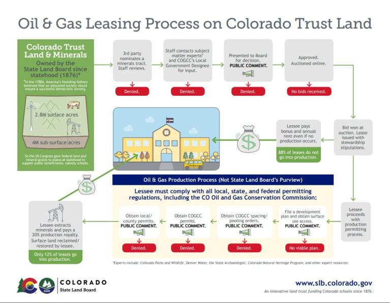 infographic depicting the oil and gas leasing process