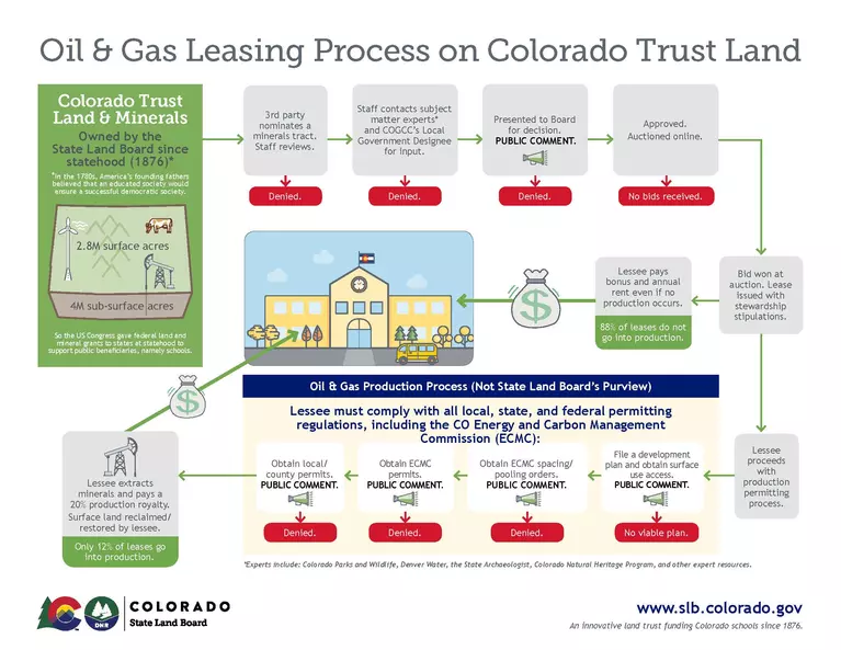 Infographic depicting the oil and gas leasing process